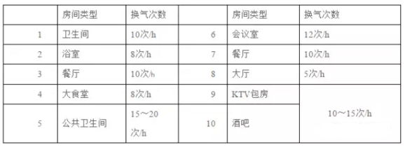按房間類型換氣次數(shù)計算