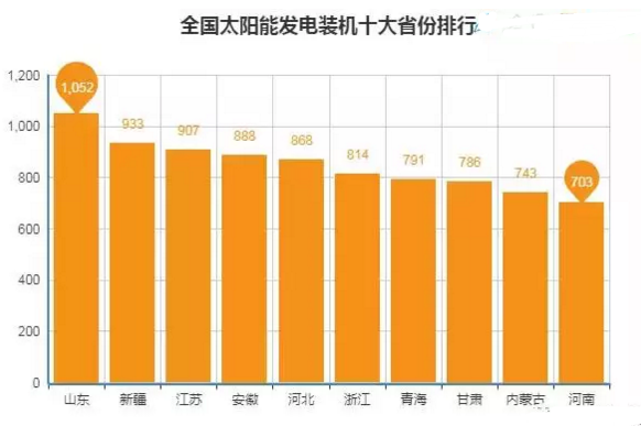 全國十大太陽能發(fā)電裝機省份排行