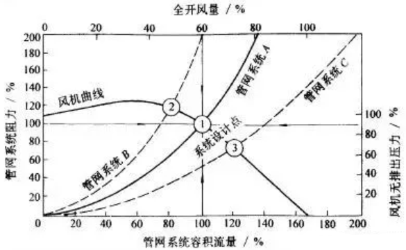 管網(wǎng)系統(tǒng)曲線與風(fēng)機性能曲線的相互影響