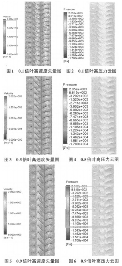 襟翼可調軸流風機進行優(yōu)化分析結果圖