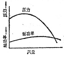 離心鼓風(fēng)機(jī)、后向通風(fēng)機(jī)、機(jī)翼型通風(fēng)機(jī)特性曲線